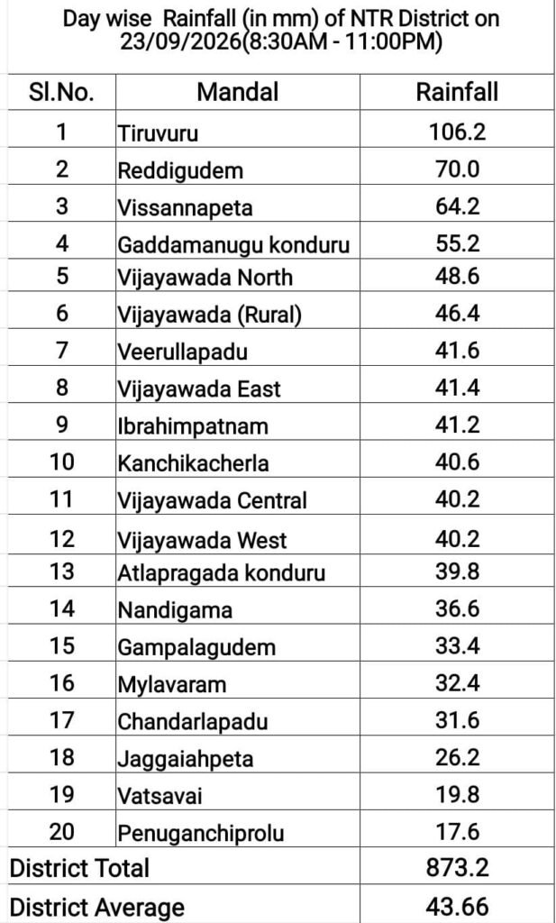 Title: జిల్లావ్యాప్తంగా విస్తారంగా కురిసిన వర్షాలు.. సగటున 43.66 మిల్లీమీటర్ల వర్షపాతం నమోదు