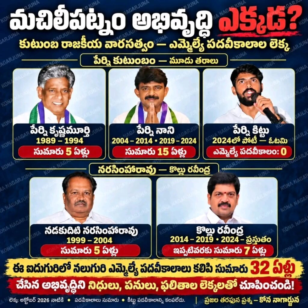 మచిలీపట్నం అభివృద్ధి ఎక్కడ?: కుటుంబ వారసత్వ రాజకీయాల్లో 32 ఏళ్ల ఎమ్మెల్యే పదవుల లెక్క తేల్చండి.. పేర్ని, కొల్లు కుటుంబాలకు కోన నాగార్జున సూటి ప్రశ్న!