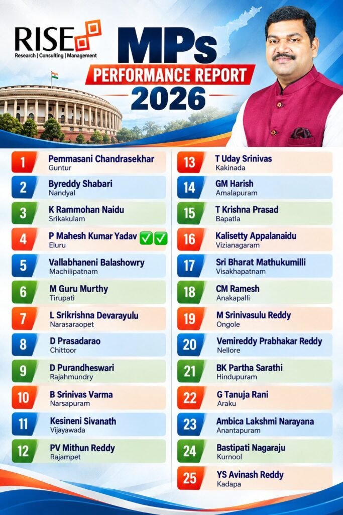 ఆంధ్రప్రదేశ్ ఎంపీల పనితీరు నివేదిక – 2026: టాప్-5లో నిలిచిన మచిలీపట్నం ఎంపీ వల్లభనేని బాలశౌరి.. నియోజకవర్గ సమగ్ర ప్రగతికి దక్కిన గుర్తింపు!