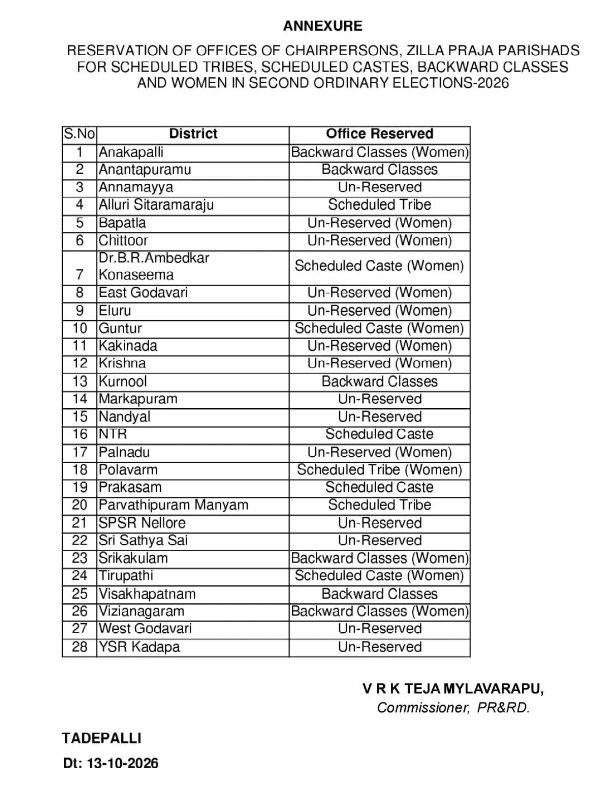 ఆంధ్రప్రదేశ్‌లో జిల్లా పరిషత్ (జడ్పీ) చైర్మన్ పదవుల రిజర్వేషన్లు ఖరారు: పూర్తి వివరాలు