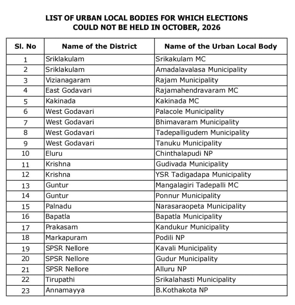 అక్టోబర్‌లో ఎన్నికలు జరగని పట్టణ స్థానిక సంస్థల జాబితా విడుదల.. 23 పురపాలక సంఘాలు మినహాయింపు