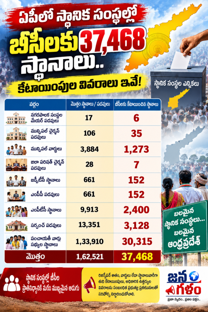 ఏపీలో స్థానిక సంస్థల్లో బీసీలకు 37,468 స్థానాలు.. కేటాయింపుల వివరాలు ఇవే!